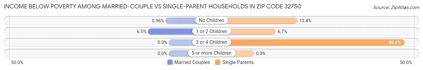 Income Below Poverty Among Married-Couple vs Single-Parent Households in Zip Code 32750