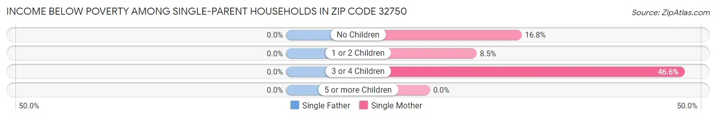 Income Below Poverty Among Single-Parent Households in Zip Code 32750