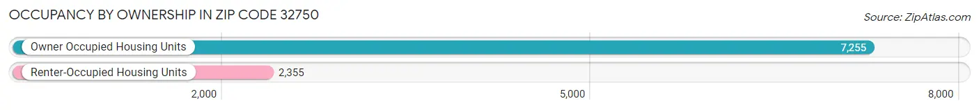 Occupancy by Ownership in Zip Code 32750