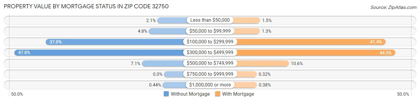 Property Value by Mortgage Status in Zip Code 32750