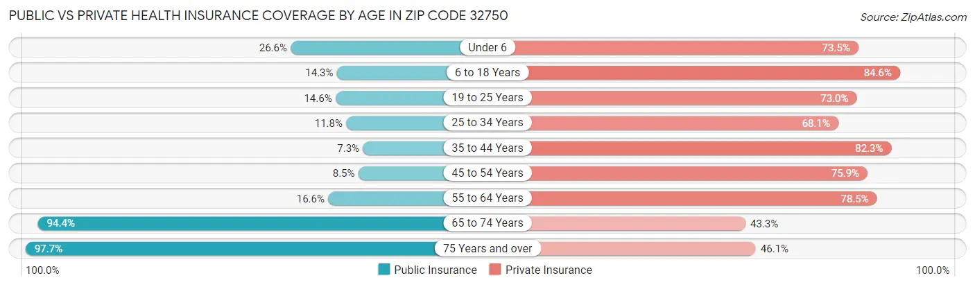 Public vs Private Health Insurance Coverage by Age in Zip Code 32750