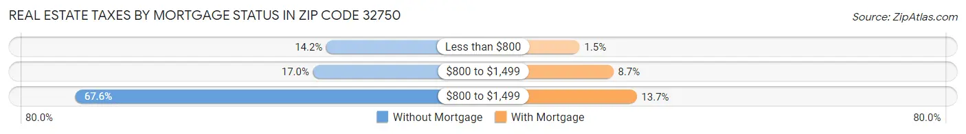 Real Estate Taxes by Mortgage Status in Zip Code 32750