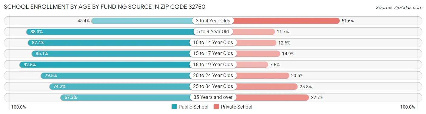 School Enrollment by Age by Funding Source in Zip Code 32750