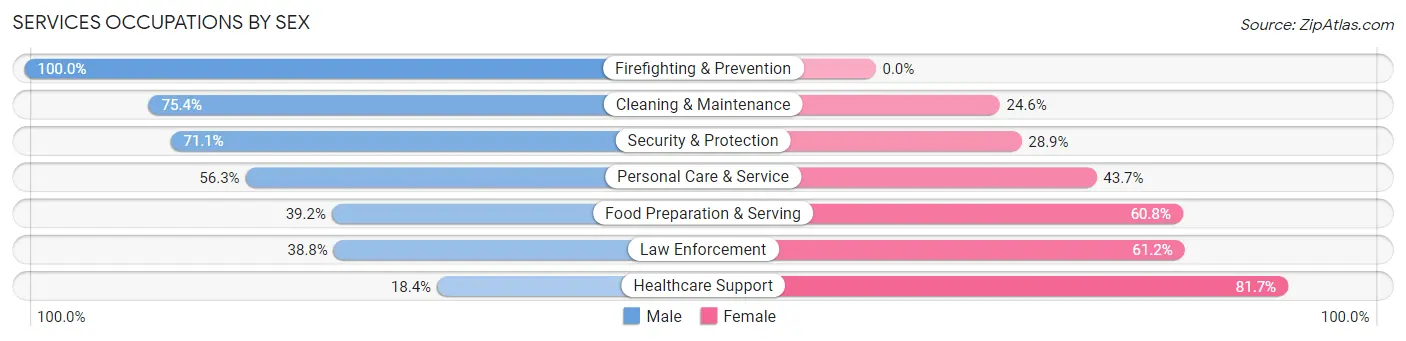Services Occupations by Sex in Zip Code 32750