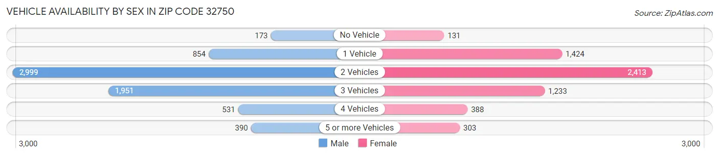 Vehicle Availability by Sex in Zip Code 32750