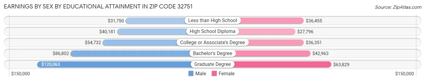 Earnings by Sex by Educational Attainment in Zip Code 32751