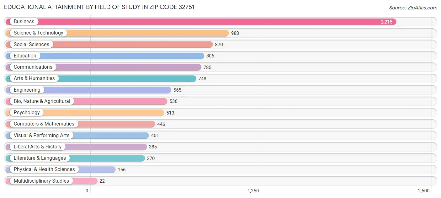Educational Attainment by Field of Study in Zip Code 32751