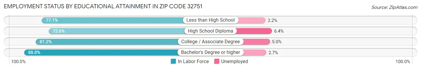Employment Status by Educational Attainment in Zip Code 32751