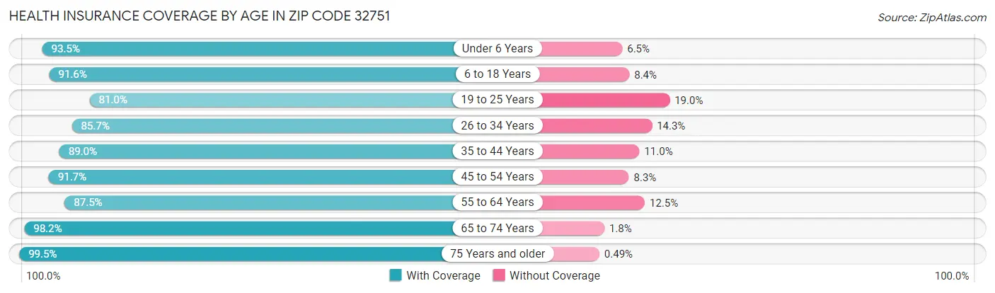 Health Insurance Coverage by Age in Zip Code 32751