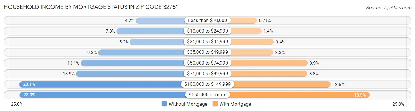Household Income by Mortgage Status in Zip Code 32751