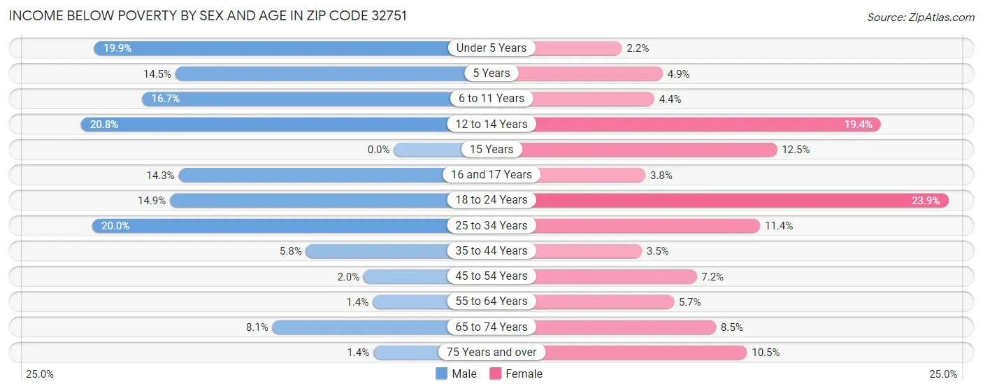 Income Below Poverty by Sex and Age in Zip Code 32751