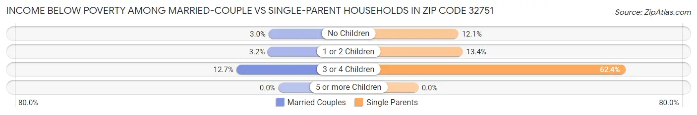 Income Below Poverty Among Married-Couple vs Single-Parent Households in Zip Code 32751