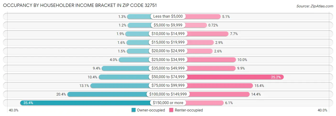 Occupancy by Householder Income Bracket in Zip Code 32751