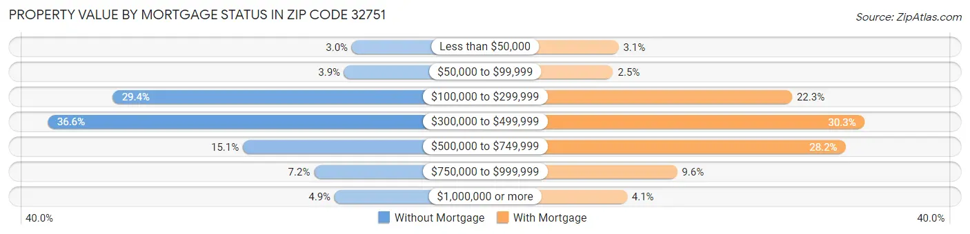 Property Value by Mortgage Status in Zip Code 32751
