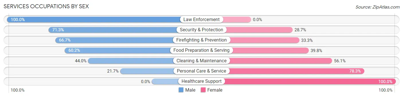 Services Occupations by Sex in Zip Code 32751