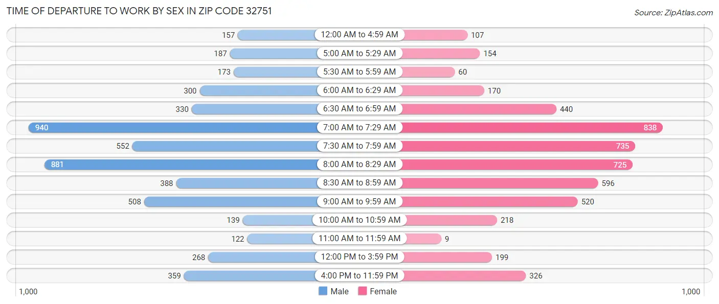 Time of Departure to Work by Sex in Zip Code 32751