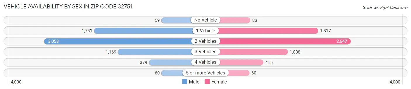 Vehicle Availability by Sex in Zip Code 32751
