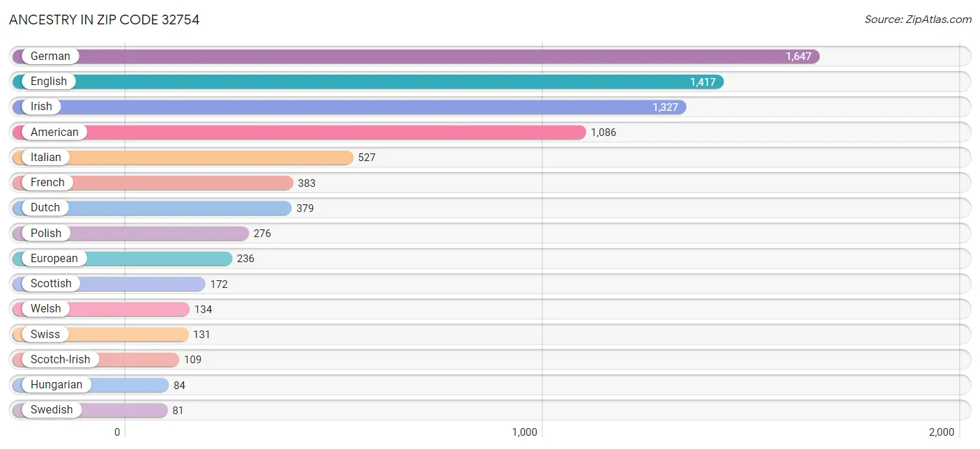 Ancestry in Zip Code 32754