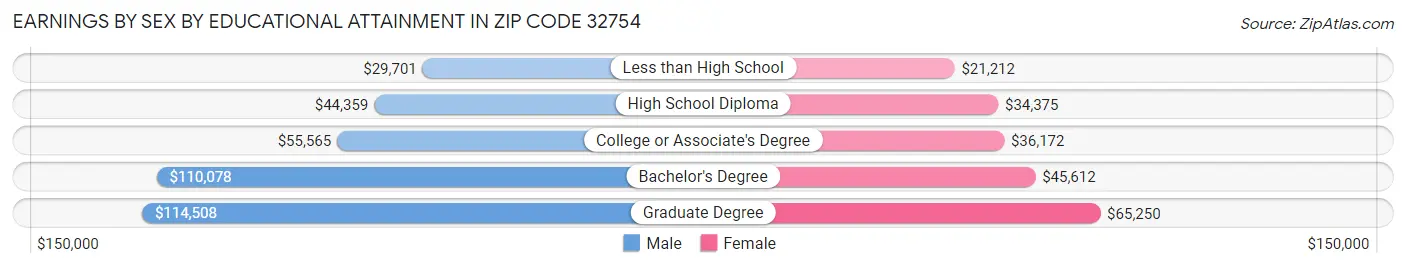 Earnings by Sex by Educational Attainment in Zip Code 32754