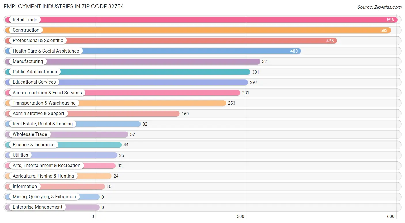 Employment Industries in Zip Code 32754