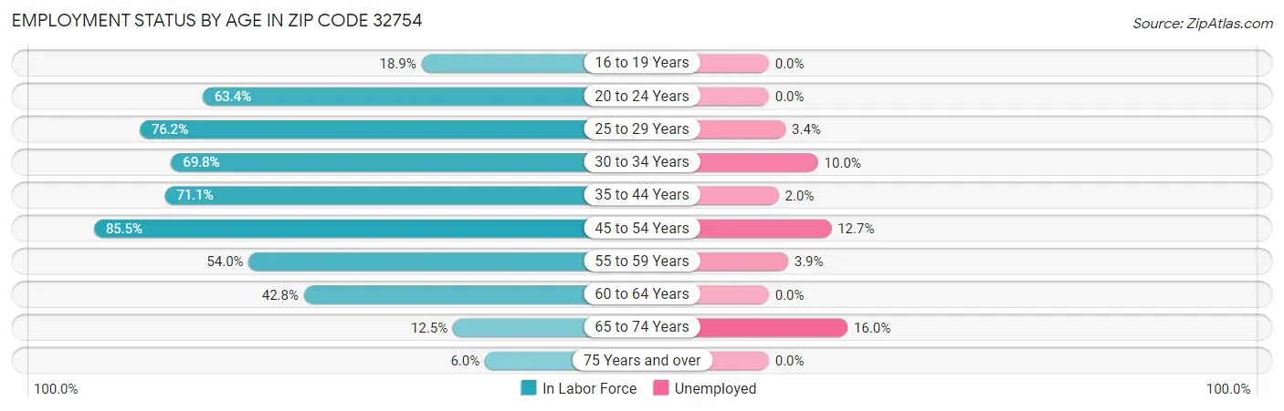 Employment Status by Age in Zip Code 32754
