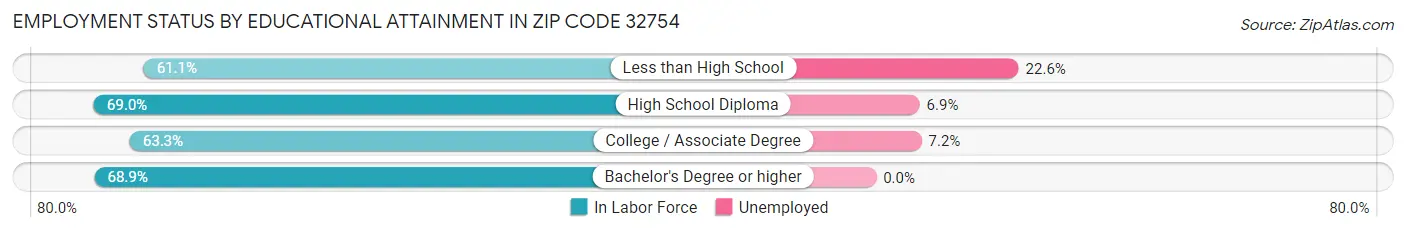 Employment Status by Educational Attainment in Zip Code 32754