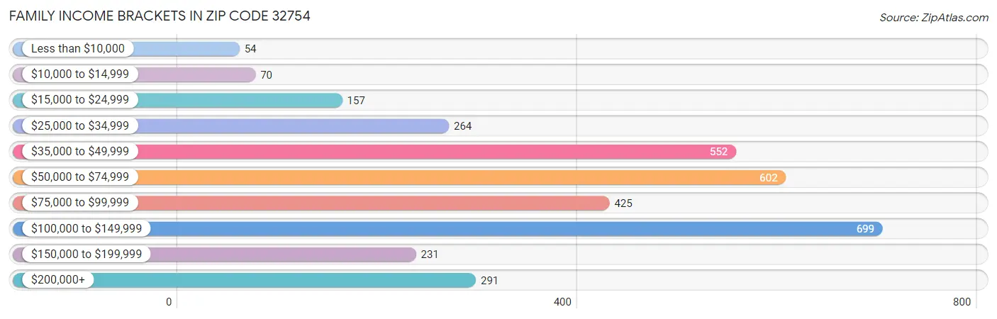 Family Income Brackets in Zip Code 32754