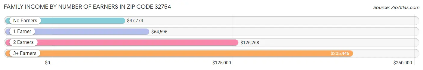 Family Income by Number of Earners in Zip Code 32754