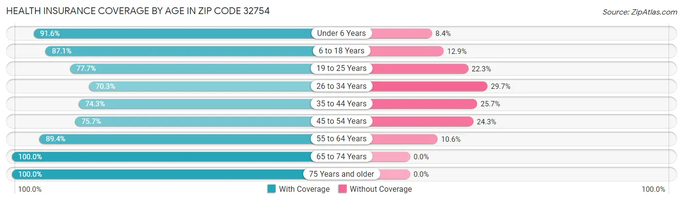 Health Insurance Coverage by Age in Zip Code 32754