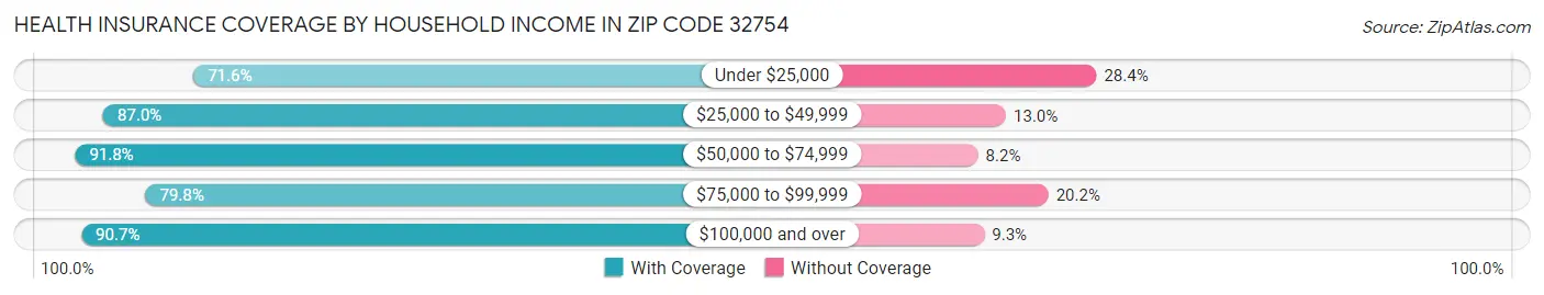 Health Insurance Coverage by Household Income in Zip Code 32754