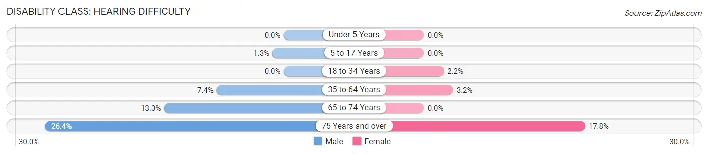 Disability in Zip Code 32754: <span>Hearing Difficulty</span>