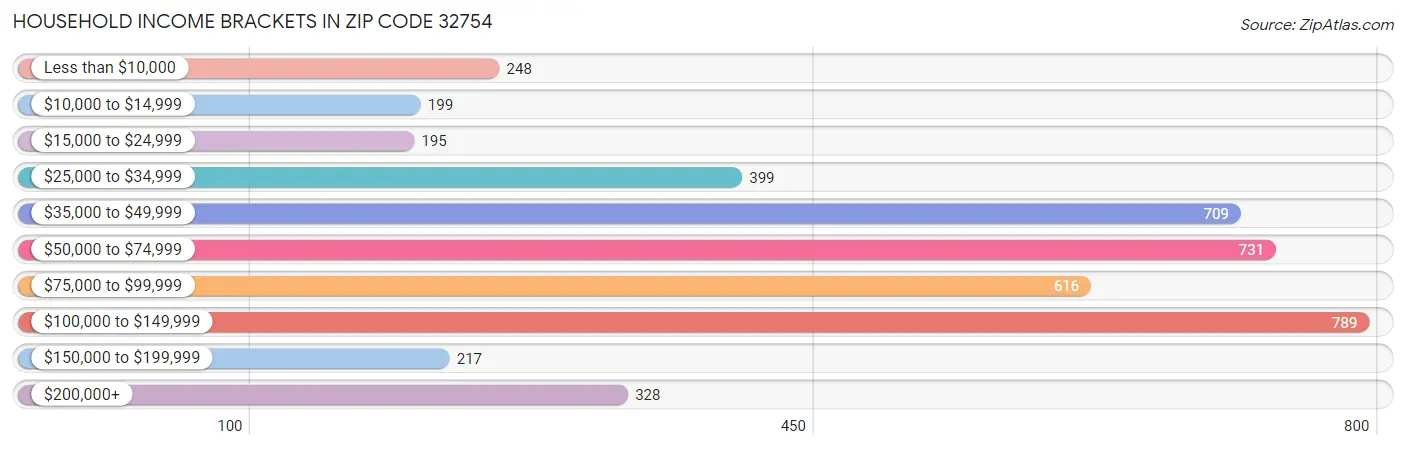 Household Income Brackets in Zip Code 32754