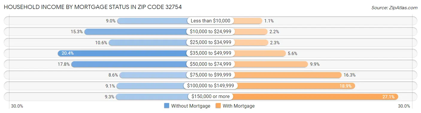 Household Income by Mortgage Status in Zip Code 32754