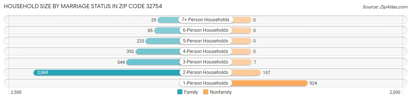 Household Size by Marriage Status in Zip Code 32754