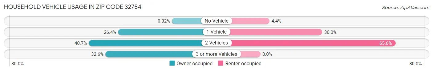 Household Vehicle Usage in Zip Code 32754