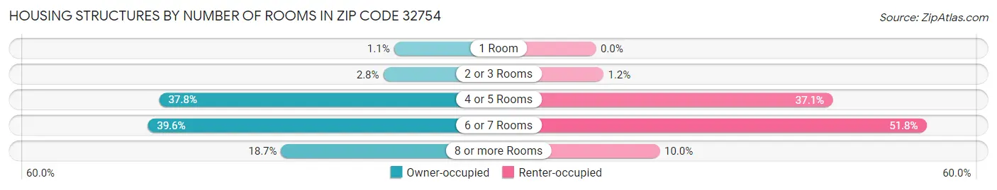 Housing Structures by Number of Rooms in Zip Code 32754