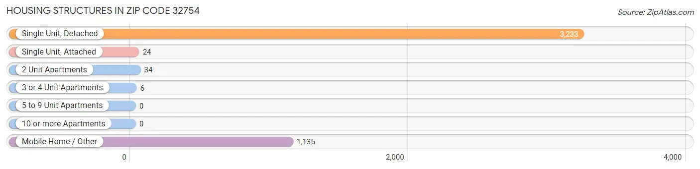 Housing Structures in Zip Code 32754