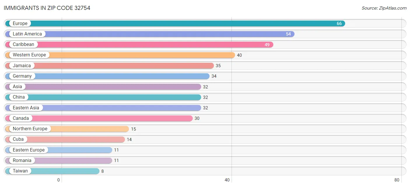 Immigrants in Zip Code 32754