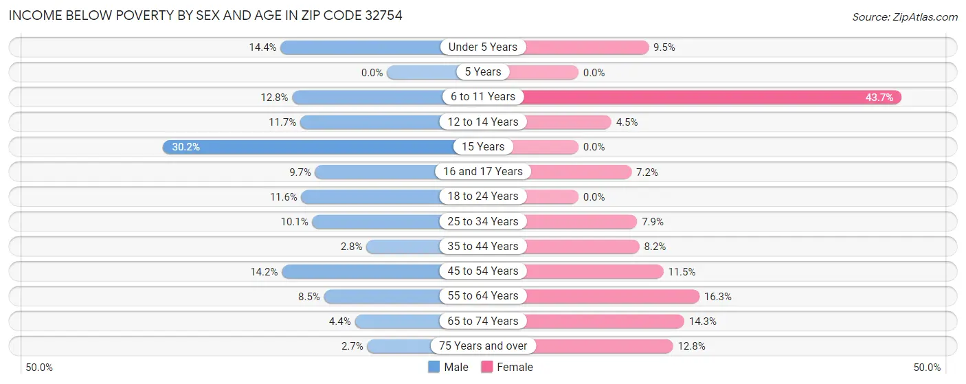Income Below Poverty by Sex and Age in Zip Code 32754