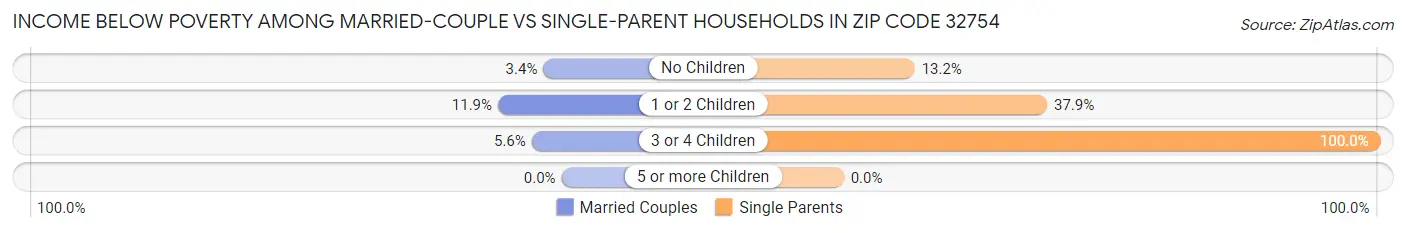 Income Below Poverty Among Married-Couple vs Single-Parent Households in Zip Code 32754