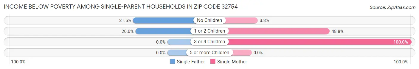 Income Below Poverty Among Single-Parent Households in Zip Code 32754