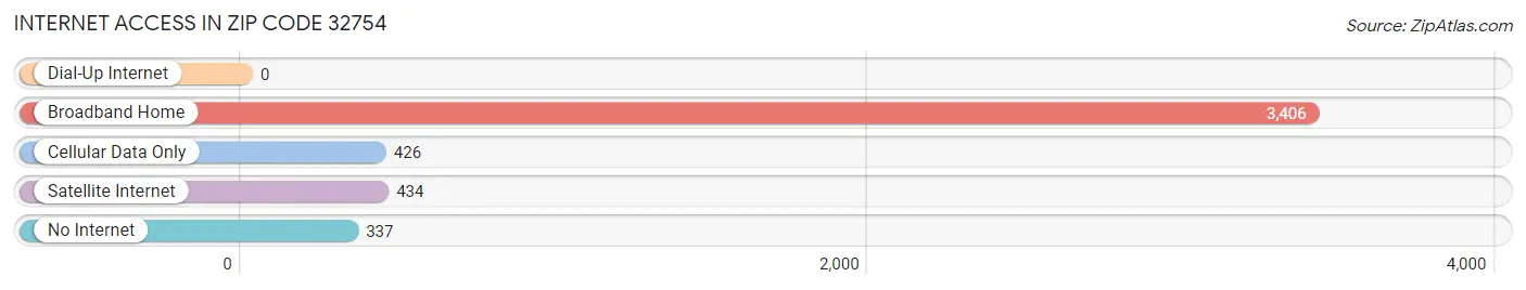 Internet Access in Zip Code 32754