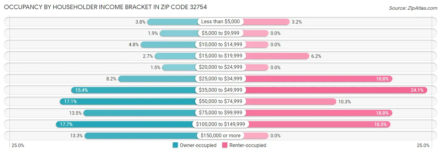 Occupancy by Householder Income Bracket in Zip Code 32754