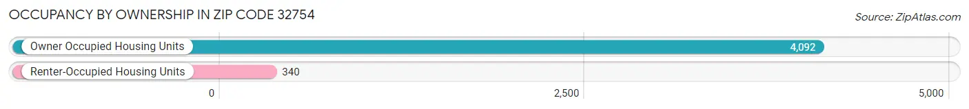 Occupancy by Ownership in Zip Code 32754