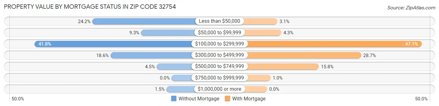 Property Value by Mortgage Status in Zip Code 32754