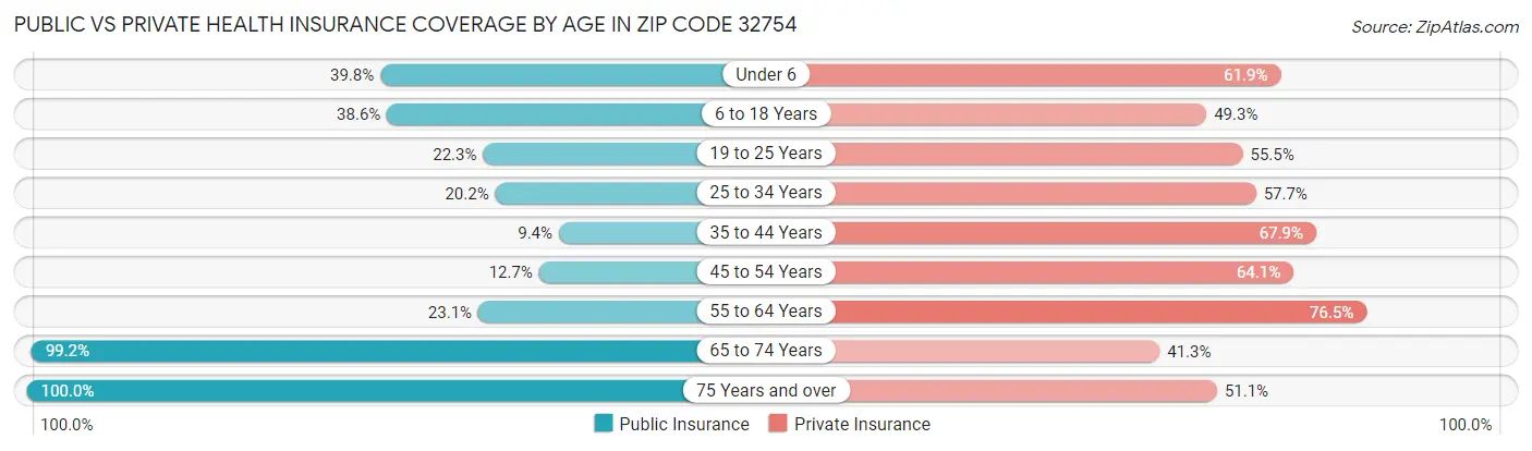Public vs Private Health Insurance Coverage by Age in Zip Code 32754