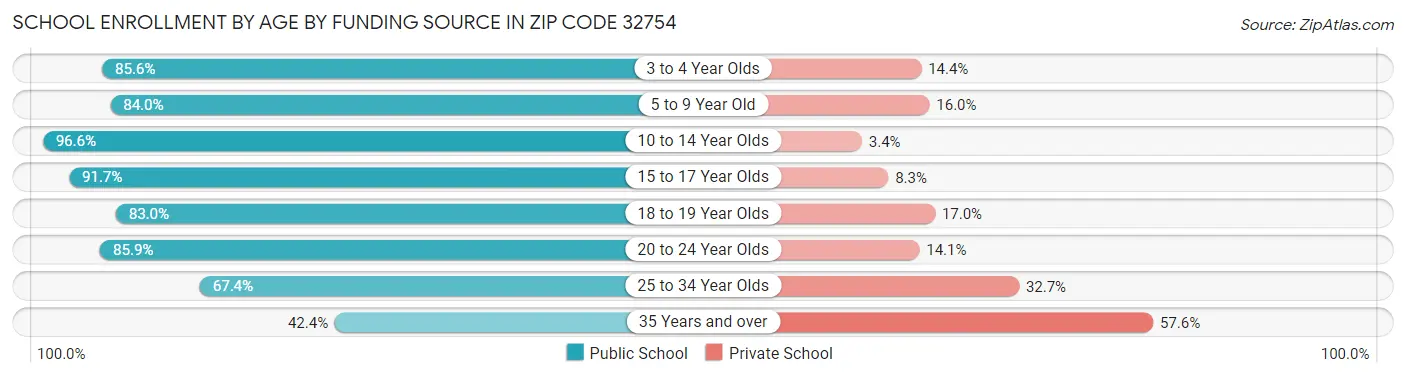 School Enrollment by Age by Funding Source in Zip Code 32754