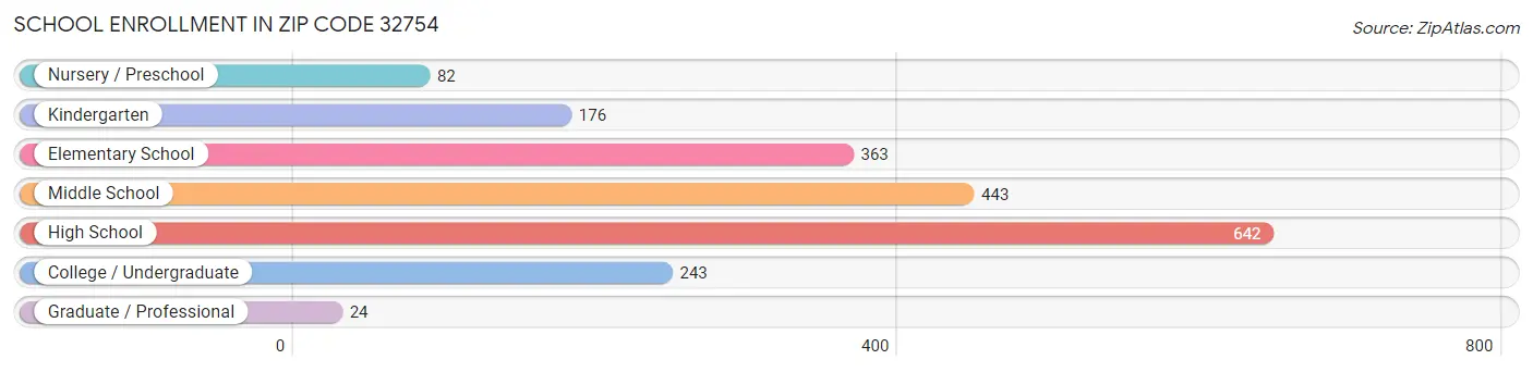 School Enrollment in Zip Code 32754