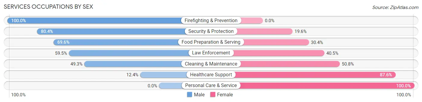 Services Occupations by Sex in Zip Code 32754