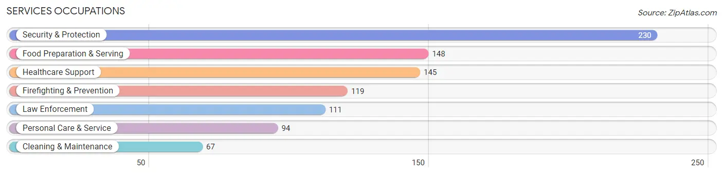 Services Occupations in Zip Code 32754